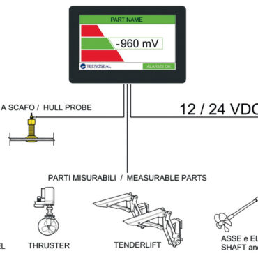 Sistema di monitoraggio dei potenziali elettrochimici, utilizzato per misurare costantemente le condizioni di protezione catodica delle appendici metalliche immerse e semi immerse.È installabile in plancia di comando con grado di protezione IP64 sul frontale, su scafi di qualsiasi materiale e applicabile da un minimo di 1 ad un massimo di 6 punti di misura.È disponibile con due differenti sonde complete di passascafo (1/2" in bronzo) per il monitoraggio:- Sonda zinco puro: versione più economica adatta a barche medie. Sarà necessario sostituire lo zinco ogni 2/3 anni.- Sonda argento e cloruro di argento: versione premium con durata di diversi anni.Caratteristiche tecniche dello schermo:- Schermo 4,3” TFT LCD, alta luminosità- Risoluzione 480x272 pixel- Candele 700- Touch screen resistivo- Alimentazione 12/24 V -
