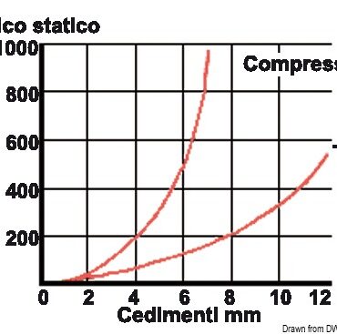 Gomma NBR di alta qualità. Durezza shore 55 +/- 3 , foro femmina.Disponibile sia in acciaio zincato sia in acciaio inox.