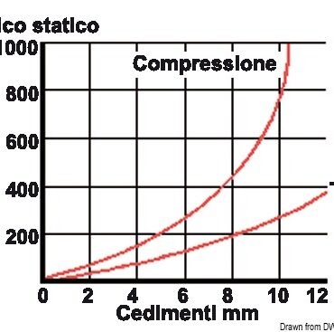 Gomma NBR di alta qualità. Durezza shore 55 +/- 3 , foro femmina.Disponibile sia in acciaio zincato sia in acciaio inox.